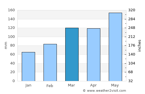 Waldron average rain in March