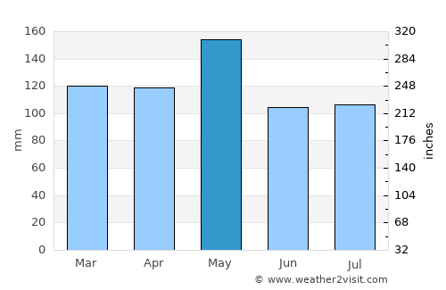 Waldron average rain in May