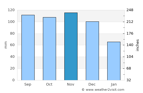 Waldron average rain in November