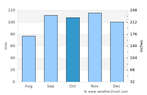 Waldron average rain in October