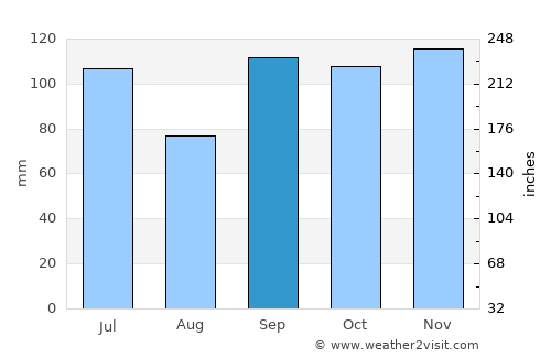 Waldron average rain in September