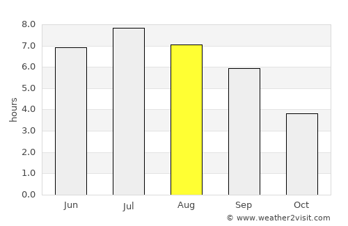 Waldshut-Tiengen average rain in August
