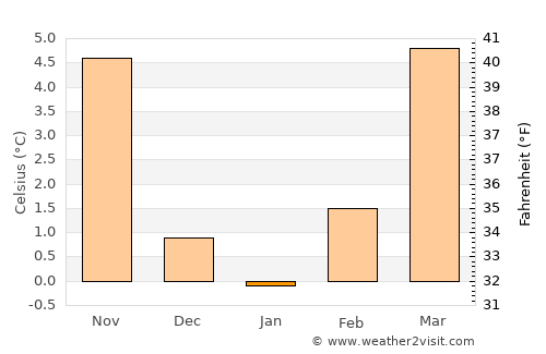 Waldshut-Tiengen average temperature in January