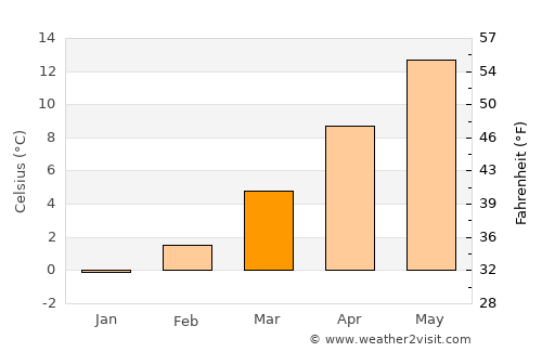 Waldshut-Tiengen average temperature in March