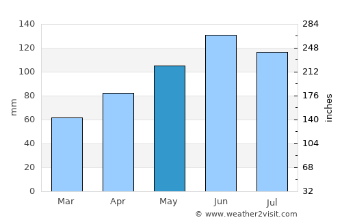 Waldshut-Tiengen average rain in May