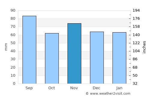 Waldshut-Tiengen average rain in November