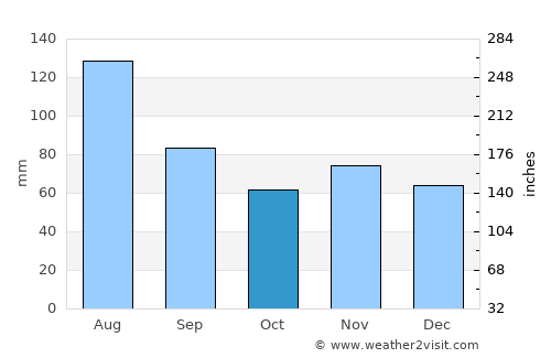 Waldshut-Tiengen average rain in October
