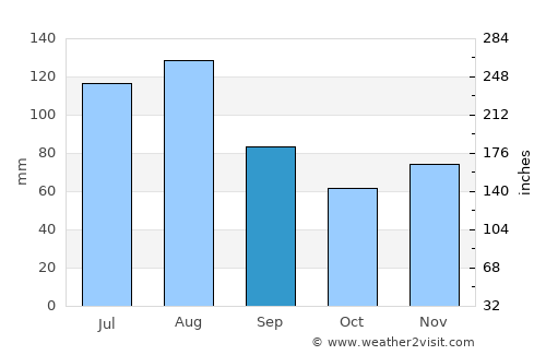 Waldshut-Tiengen average rain in September