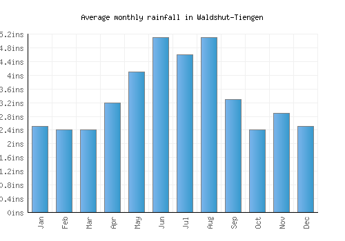 Waldshut-Tiengen monthly rainfall chart (inches)