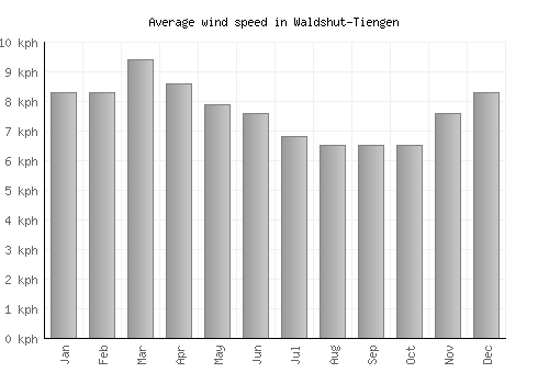 Waldshut-Tiengen average winspeed by month (km/h)