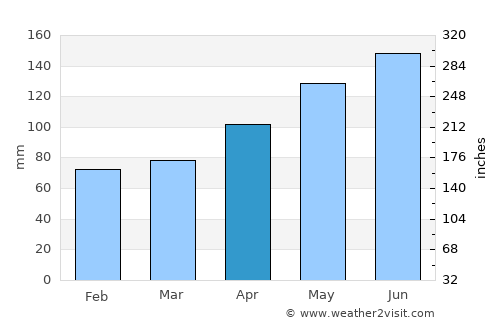 Walenstadt average rain in April