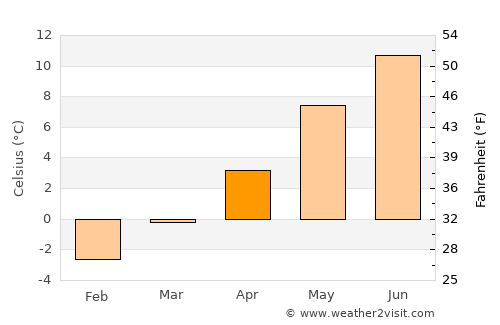 Walenstadt average temperature in April