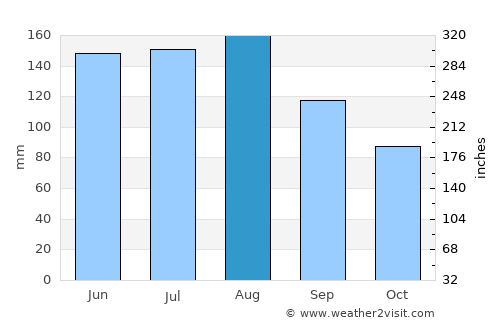 Walenstadt average rain in August