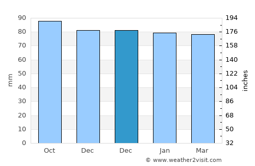 Walenstadt average rain in December