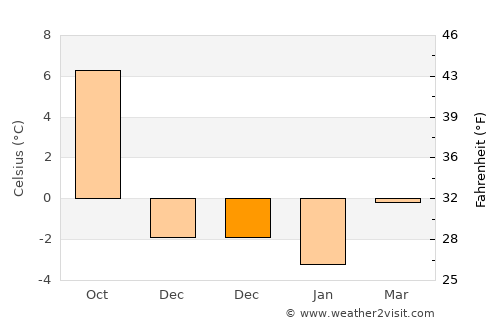 Walenstadt average temperature in December