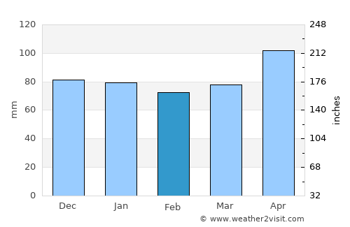 Walenstadt average rain in February