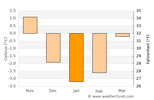 Walenstadt average temperature in January