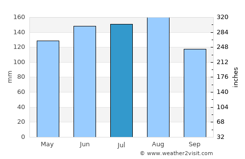 Walenstadt average rain in July