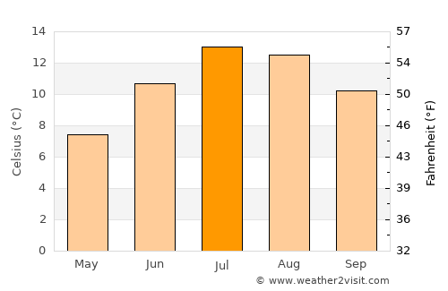 Walenstadt average temperature in July