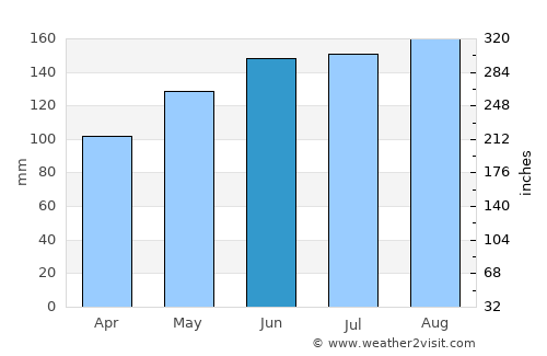 Walenstadt average rain in June