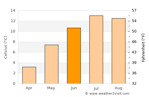 Walenstadt average temperature in June