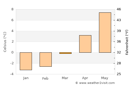 Walenstadt average temperature in March