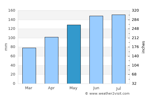 Walenstadt average rain in May