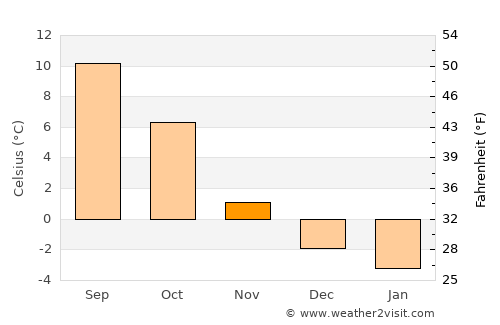 Walenstadt average temperature in November