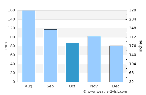 Walenstadt average rain in October