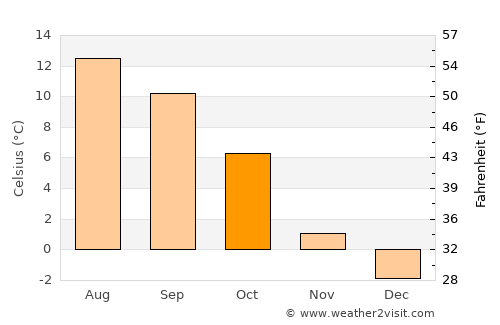 Walenstadt average temperature in October