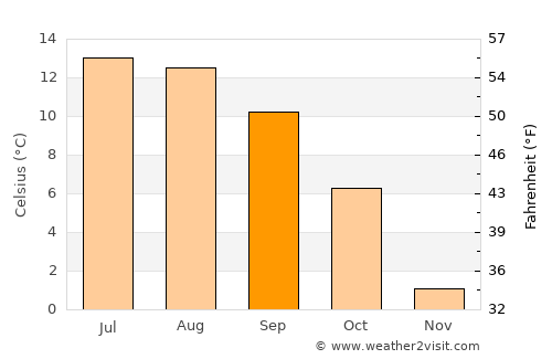 Walenstadt average temperature in September