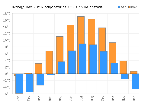Walenstadt average minimum / maximum temperatures (Celsius)
