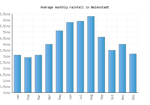 Walenstadt monthly rainfall chart (inches)