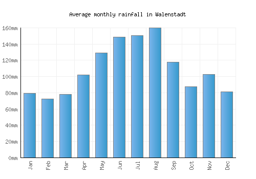 Walenstadt monthly rainfall chart (mm)