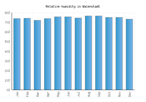 Walenstadt relative humidity averages