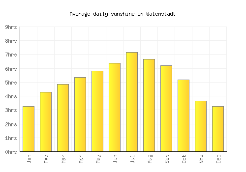 Walenstadt average daily sunshine chart