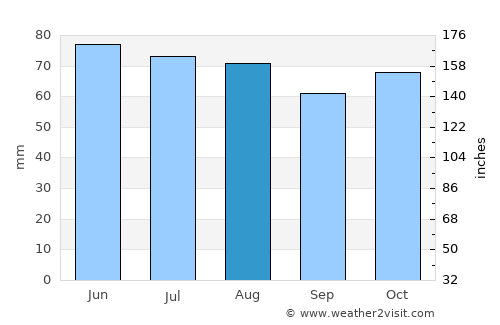 Walhain-Saint-Paul average rain in August