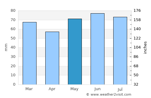 Walhain-Saint-Paul average rain in May