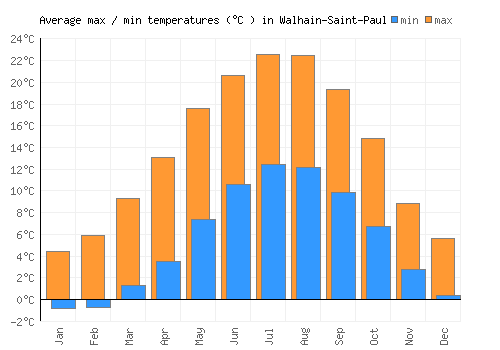 Walhain-Saint-Paul average minimum / maximum temperatures (Celsius)