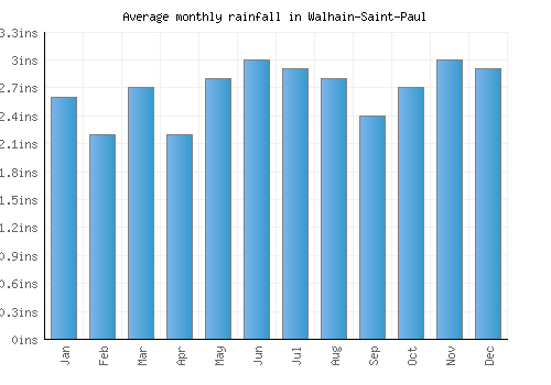 Walhain-Saint-Paul monthly rainfall chart (inches)