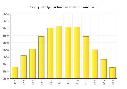 Walhain-Saint-Paul average daily sunshine chart