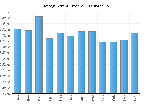 Walhalla monthly rainfall chart (inches)