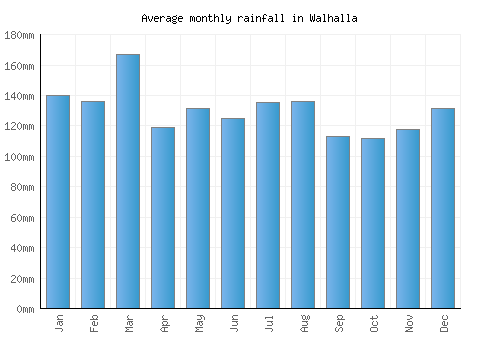 Walhalla monthly rainfall chart (mm)