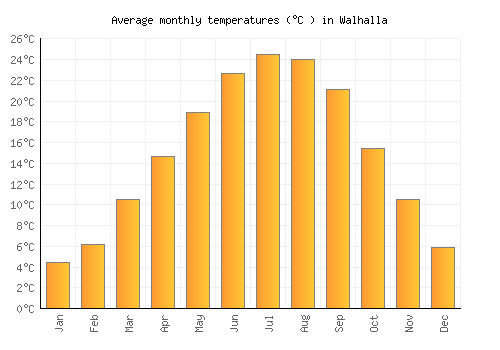 Walhalla average temperature chart (Celsius)