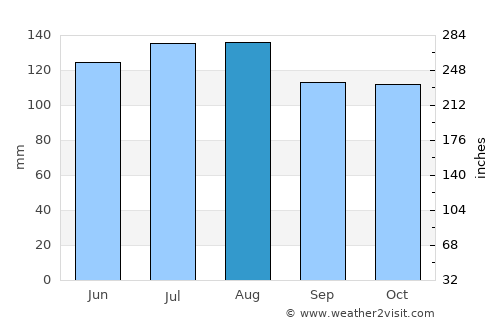 Walhalla average rain in August