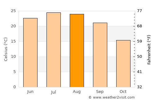 Walhalla average temperature in August