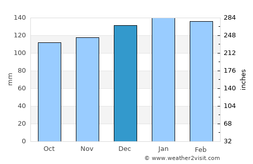 Walhalla average rain in December