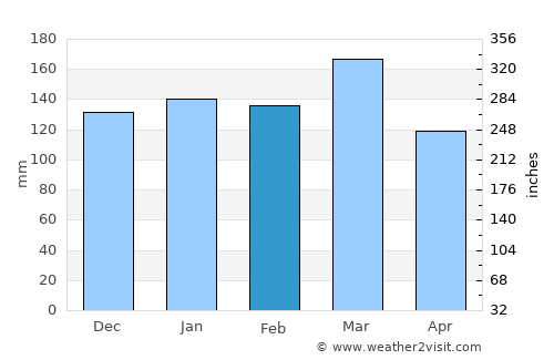 Walhalla average rain in February