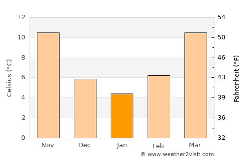 Walhalla average temperature in January