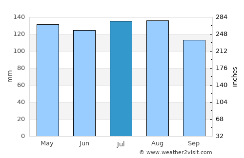 Walhalla average rain in July